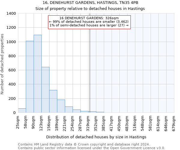 16, DENEHURST GARDENS, HASTINGS, TN35 4PB: Size of property relative to detached houses in Hastings