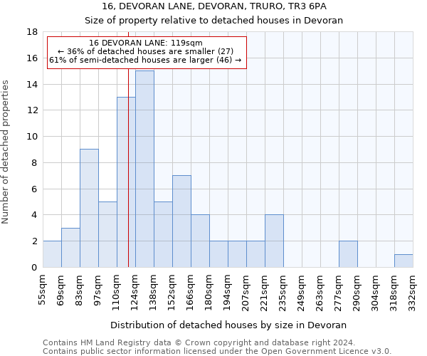 16, DEVORAN LANE, DEVORAN, TRURO, TR3 6PA: Size of property relative to detached houses in Devoran