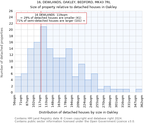 16, DEWLANDS, OAKLEY, BEDFORD, MK43 7RL: Size of property relative to detached houses in Oakley