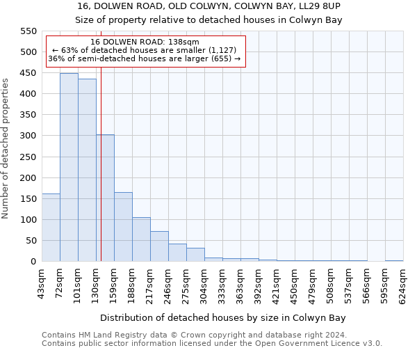 16, DOLWEN ROAD, OLD COLWYN, COLWYN BAY, LL29 8UP: Size of property relative to detached houses in Colwyn Bay