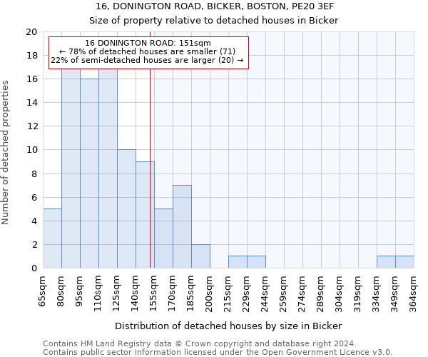 16, DONINGTON ROAD, BICKER, BOSTON, PE20 3EF: Size of property relative to detached houses in Bicker