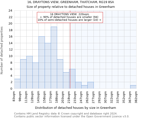 16, DRAYTONS VIEW, GREENHAM, THATCHAM, RG19 8SA: Size of property relative to detached houses in Greenham