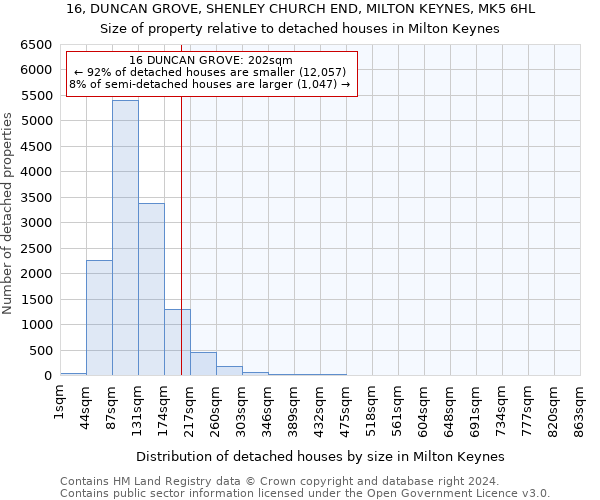 16, DUNCAN GROVE, SHENLEY CHURCH END, MILTON KEYNES, MK5 6HL: Size of property relative to detached houses in Milton Keynes