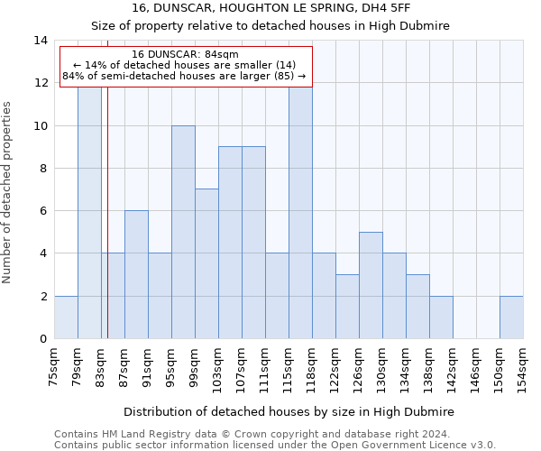 16, DUNSCAR, HOUGHTON LE SPRING, DH4 5FF: Size of property relative to detached houses in High Dubmire