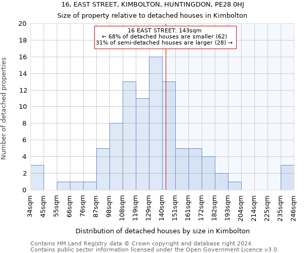 16, EAST STREET, KIMBOLTON, HUNTINGDON, PE28 0HJ: Size of property relative to detached houses in Kimbolton