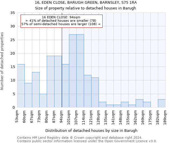 16, EDEN CLOSE, BARUGH GREEN, BARNSLEY, S75 1RA: Size of property relative to detached houses in Barugh