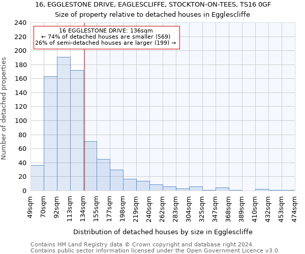 16, EGGLESTONE DRIVE, EAGLESCLIFFE, STOCKTON-ON-TEES, TS16 0GF: Size of property relative to detached houses in Egglescliffe