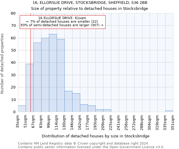 16, ELLORSLIE DRIVE, STOCKSBRIDGE, SHEFFIELD, S36 2BB: Size of property relative to detached houses in Stocksbridge