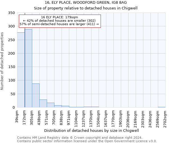 16, ELY PLACE, WOODFORD GREEN, IG8 8AG: Size of property relative to detached houses in Chigwell