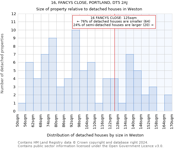 16, FANCYS CLOSE, PORTLAND, DT5 2AJ: Size of property relative to detached houses in Weston