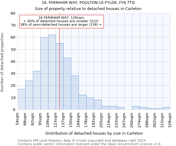 16, FARNHAM WAY, POULTON-LE-FYLDE, FY6 7TQ: Size of property relative to detached houses in Carleton