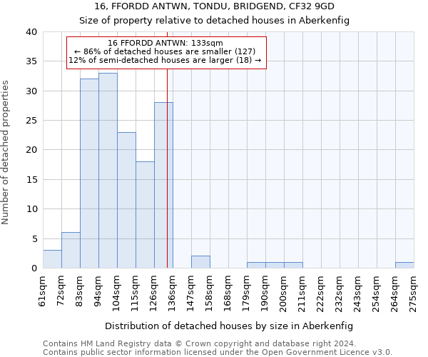 16, FFORDD ANTWN, TONDU, BRIDGEND, CF32 9GD: Size of property relative to detached houses in Aberkenfig