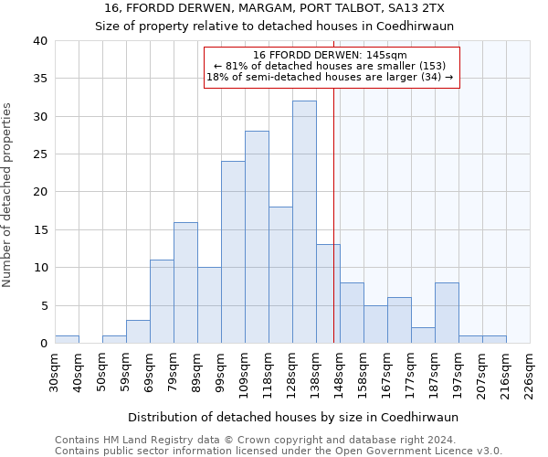 16, FFORDD DERWEN, MARGAM, PORT TALBOT, SA13 2TX: Size of property relative to detached houses in Coedhirwaun