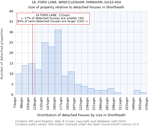 16, FORD LANE, WRECCLESHAM, FARNHAM, GU10 4SH: Size of property relative to detached houses in Shortheath