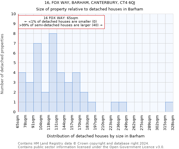 16, FOX WAY, BARHAM, CANTERBURY, CT4 6QJ: Size of property relative to detached houses in Barham