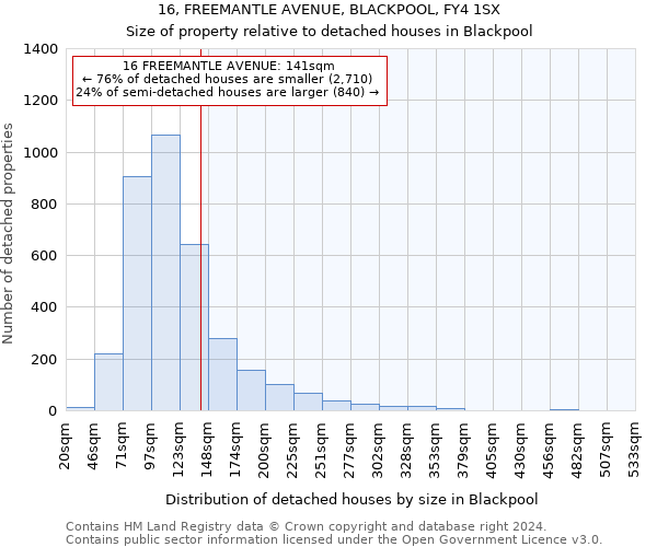 16, FREEMANTLE AVENUE, BLACKPOOL, FY4 1SX: Size of property relative to detached houses in Blackpool