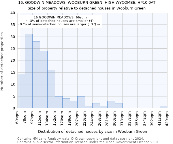 16, GOODWIN MEADOWS, WOOBURN GREEN, HIGH WYCOMBE, HP10 0AT: Size of property relative to detached houses in Wooburn Green