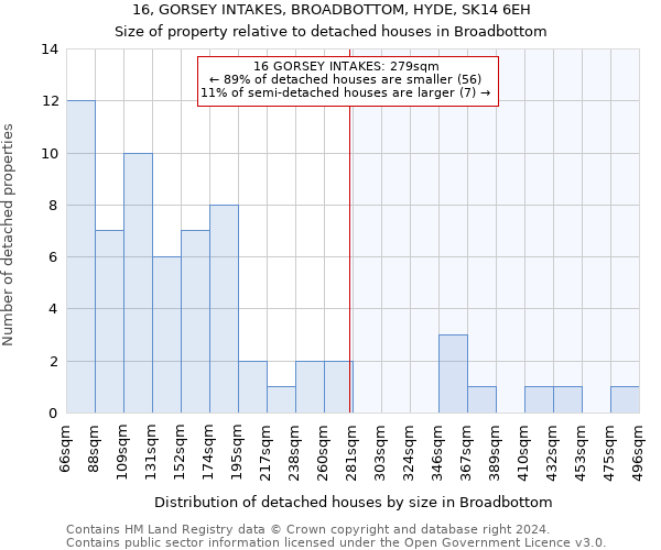 16, GORSEY INTAKES, BROADBOTTOM, HYDE, SK14 6EH: Size of property relative to detached houses in Broadbottom