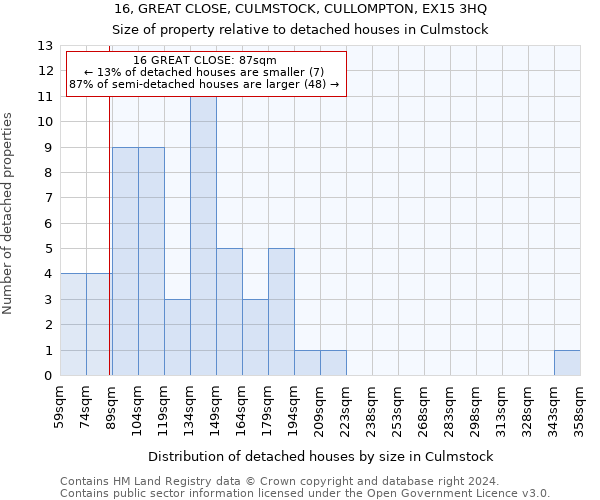 16, GREAT CLOSE, CULMSTOCK, CULLOMPTON, EX15 3HQ: Size of property relative to detached houses in Culmstock