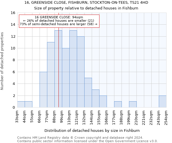 16, GREENSIDE CLOSE, FISHBURN, STOCKTON-ON-TEES, TS21 4HD: Size of property relative to detached houses in Fishburn