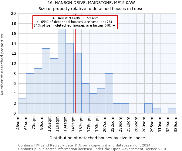 16, HANSON DRIVE, MAIDSTONE, ME15 0AW: Size of property relative to detached houses in Loose