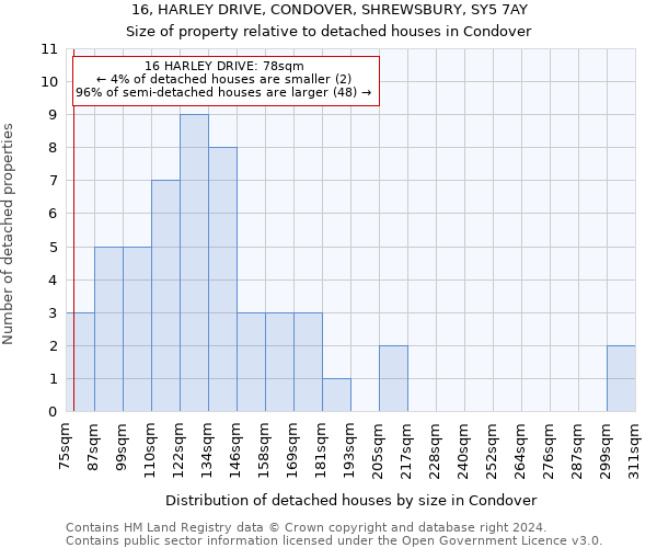 16, HARLEY DRIVE, CONDOVER, SHREWSBURY, SY5 7AY: Size of property relative to detached houses in Condover