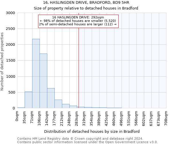 16, HASLINGDEN DRIVE, BRADFORD, BD9 5HR: Size of property relative to detached houses in Bradford