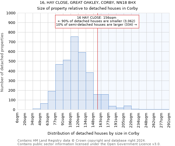 16, HAY CLOSE, GREAT OAKLEY, CORBY, NN18 8HX: Size of property relative to detached houses in Corby