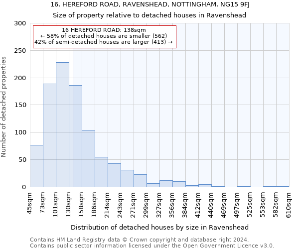 16, HEREFORD ROAD, RAVENSHEAD, NOTTINGHAM, NG15 9FJ: Size of property relative to detached houses in Ravenshead