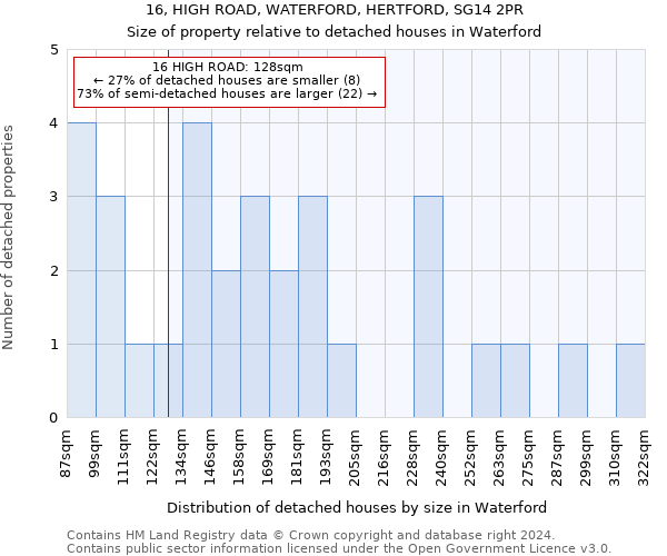 16, HIGH ROAD, WATERFORD, HERTFORD, SG14 2PR: Size of property relative to detached houses in Waterford