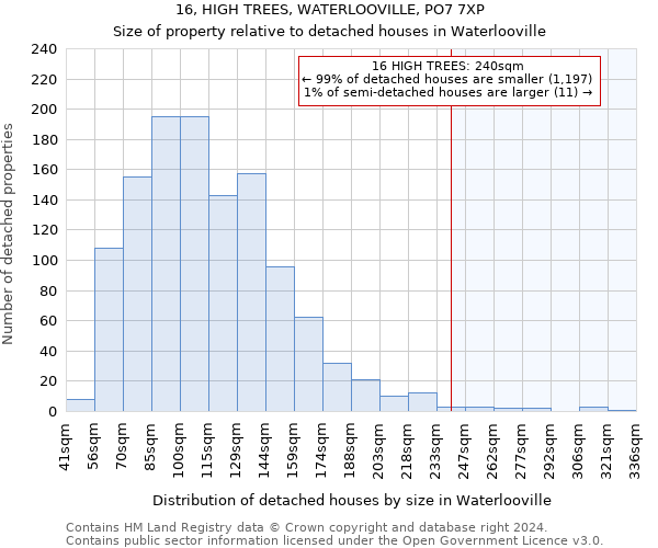 16, HIGH TREES, WATERLOOVILLE, PO7 7XP: Size of property relative to detached houses in Waterlooville