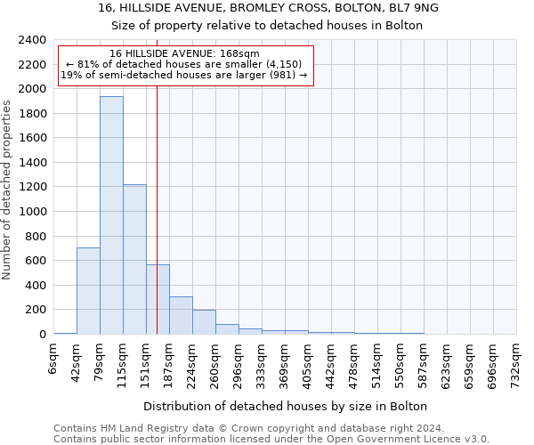 16, HILLSIDE AVENUE, BROMLEY CROSS, BOLTON, BL7 9NG: Size of property relative to detached houses in Bolton