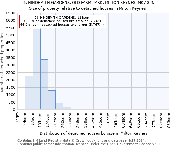 16, HINDEMITH GARDENS, OLD FARM PARK, MILTON KEYNES, MK7 8PN: Size of property relative to detached houses in Milton Keynes