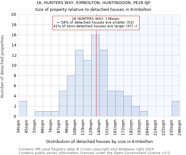 16, HUNTERS WAY, KIMBOLTON, HUNTINGDON, PE28 0JF: Size of property relative to detached houses in Kimbolton