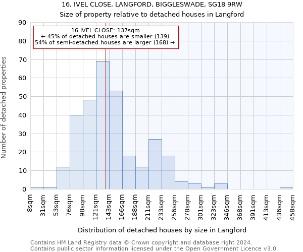 16, IVEL CLOSE, LANGFORD, BIGGLESWADE, SG18 9RW: Size of property relative to detached houses in Langford