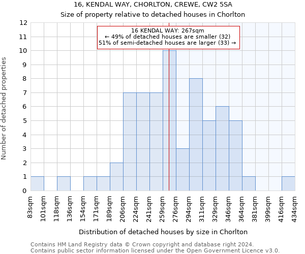 16, KENDAL WAY, CHORLTON, CREWE, CW2 5SA: Size of property relative to detached houses in Chorlton