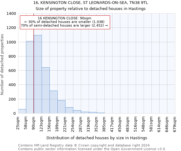 16, KENSINGTON CLOSE, ST LEONARDS-ON-SEA, TN38 9TL: Size of property relative to detached houses in Hastings