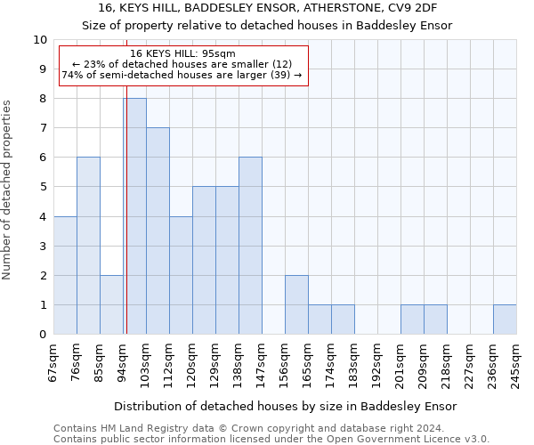 16, KEYS HILL, BADDESLEY ENSOR, ATHERSTONE, CV9 2DF: Size of property relative to detached houses in Baddesley Ensor