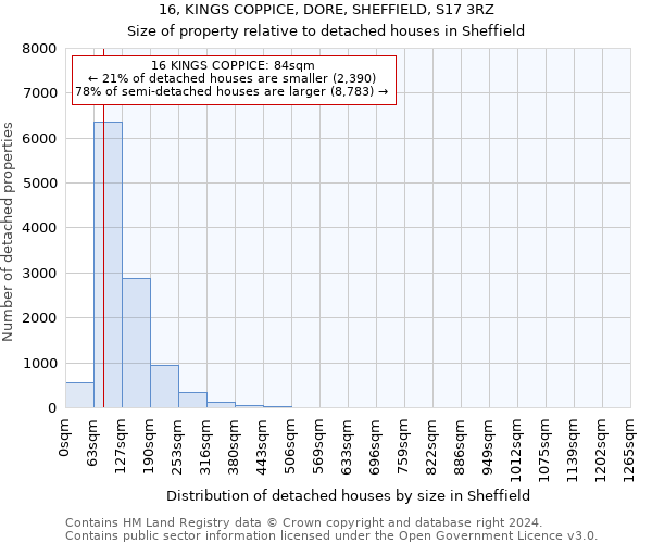 16, KINGS COPPICE, DORE, SHEFFIELD, S17 3RZ: Size of property relative to detached houses in Sheffield