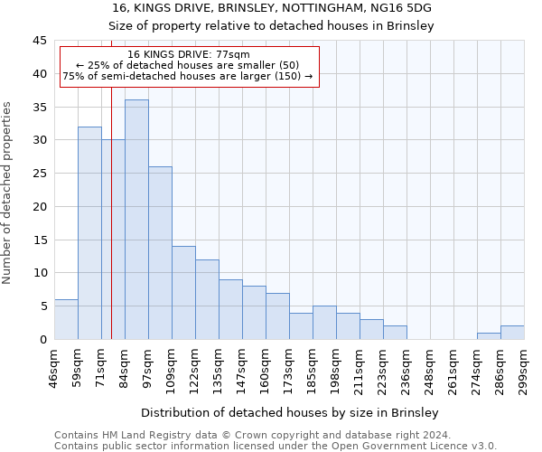 16, KINGS DRIVE, BRINSLEY, NOTTINGHAM, NG16 5DG: Size of property relative to detached houses in Brinsley