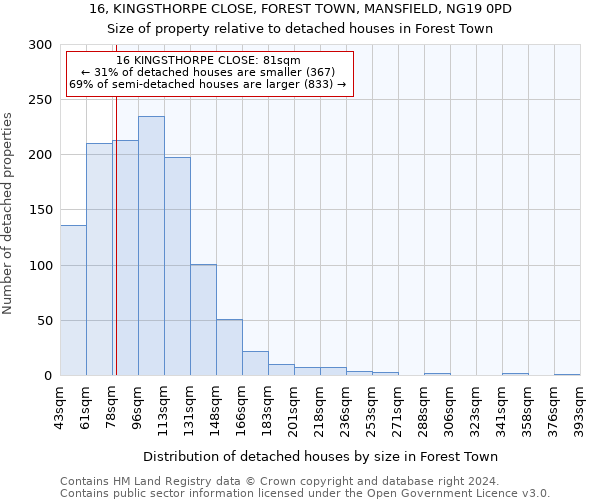 16, KINGSTHORPE CLOSE, FOREST TOWN, MANSFIELD, NG19 0PD: Size of property relative to detached houses in Forest Town