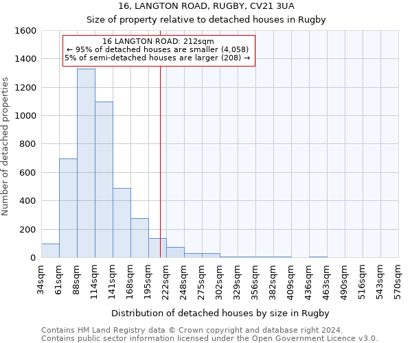 16, LANGTON ROAD, RUGBY, CV21 3UA: Size of property relative to detached houses in Rugby