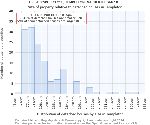 16, LARKSPUR CLOSE, TEMPLETON, NARBERTH, SA67 8TT: Size of property relative to detached houses in Templeton