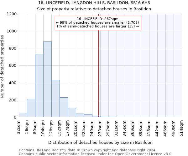 16, LINCEFIELD, LANGDON HILLS, BASILDON, SS16 6HS: Size of property relative to detached houses in Basildon