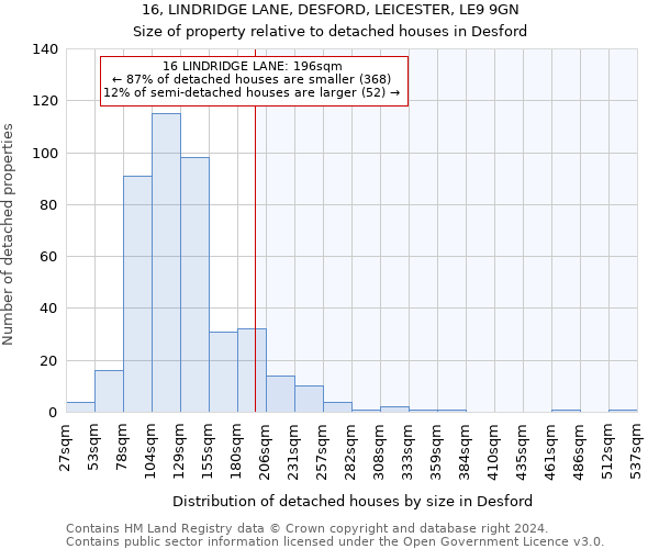 16, LINDRIDGE LANE, DESFORD, LEICESTER, LE9 9GN: Size of property relative to detached houses in Desford