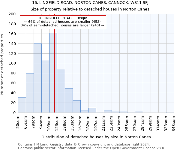 16, LINGFIELD ROAD, NORTON CANES, CANNOCK, WS11 9FJ: Size of property relative to detached houses in Norton Canes