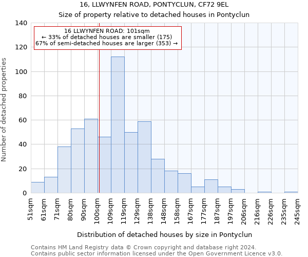 16, LLWYNFEN ROAD, PONTYCLUN, CF72 9EL: Size of property relative to detached houses in Pontyclun