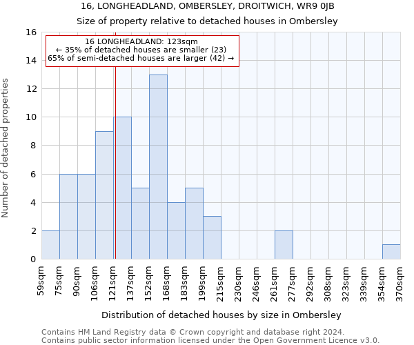 16, LONGHEADLAND, OMBERSLEY, DROITWICH, WR9 0JB: Size of property relative to detached houses in Ombersley