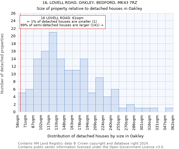 16, LOVELL ROAD, OAKLEY, BEDFORD, MK43 7RZ: Size of property relative to detached houses in Oakley