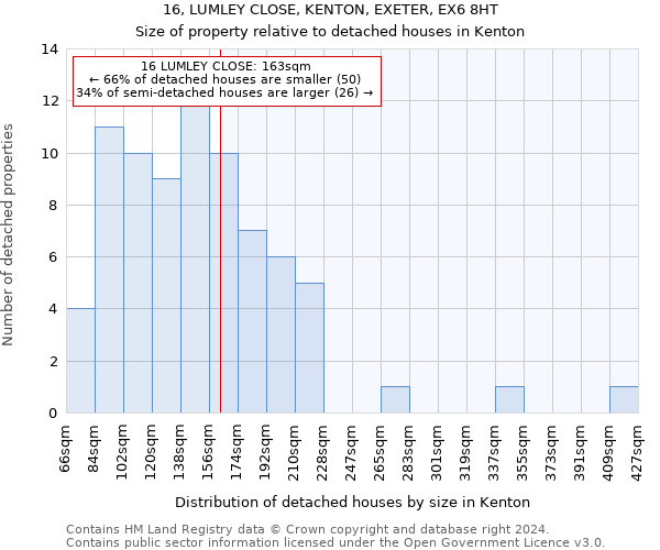 16, LUMLEY CLOSE, KENTON, EXETER, EX6 8HT: Size of property relative to detached houses in Kenton